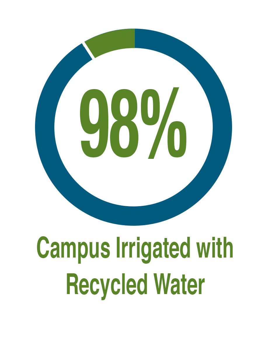 98% of Campus Irrigated With Recycled Water